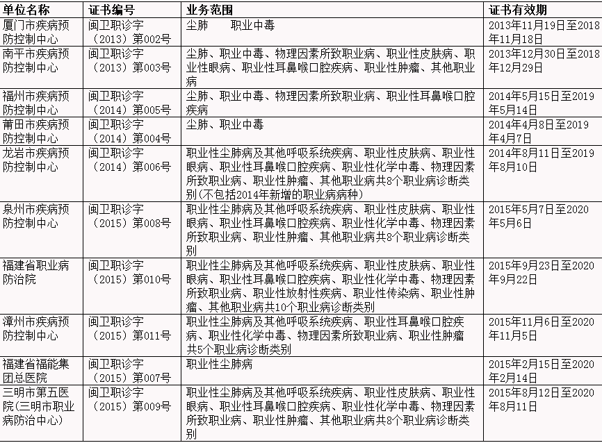 福建省职业病诊断机构.png